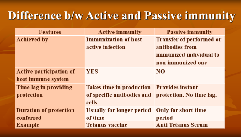 distinguish-between-active-immunity-and-passive-immunity