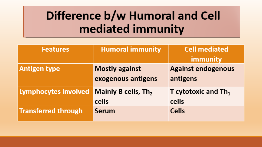 Difference Between Humoral And Cell Mediated Immunity | Veterinary ...