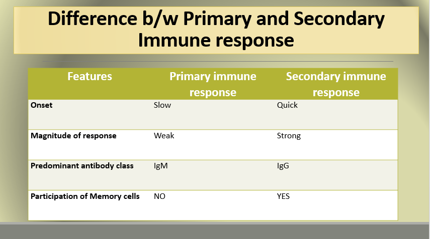 How Primary and Secondary Immune Response differentiates on various bases