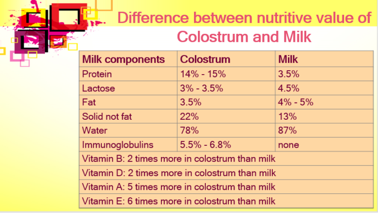 Difference between nutritive value of Colostrum and Milk for betterment