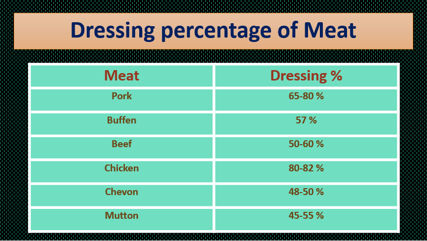 Dressing percentage of Meat of different animals