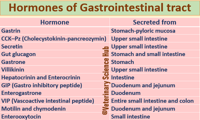 Hormones of Gastrointestinal tract